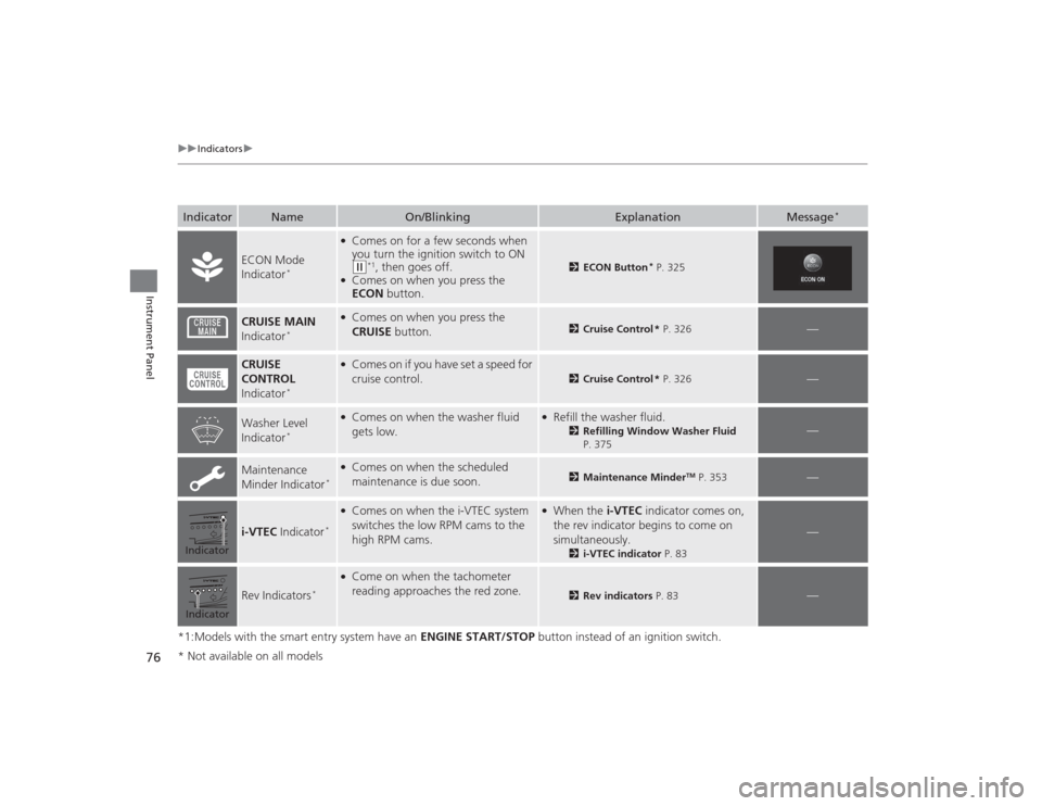 HONDA CIVIC 2014 9.G Owners Manual 76
uuIndicators u
Instrument Panel
*1:Models with the smart entry system have an  ENGINE START/STOP button instead of an ignition switch.Indicator
Name
On/Blinking
Explanation
Message
*
ECON Mode 
Ind