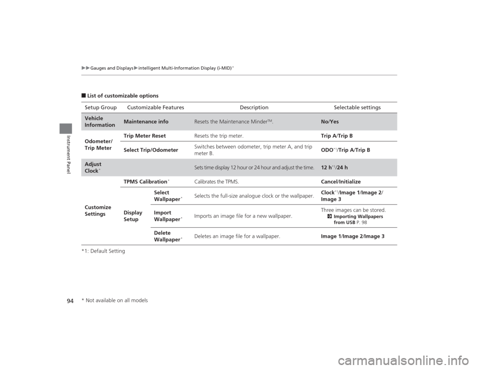 HONDA CIVIC 2014 9.G Owners Manual 94
uuGauges and Displays uintelligent Multi-Information Display (i-MID)
*
Instrument Panel
■List of customizable options
*1: Default Setting Setup Group Customizable 
Features Description Selectable