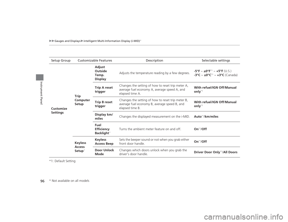 HONDA CIVIC 2014 9.G Owners Manual 96
uuGauges and Displays uintelligent Multi-Information Display (i-MID)
*
Instrument Panel
*1: Default SettingSetup Group Customizable Features Description Selectable settings
Customize 
Settings Trip