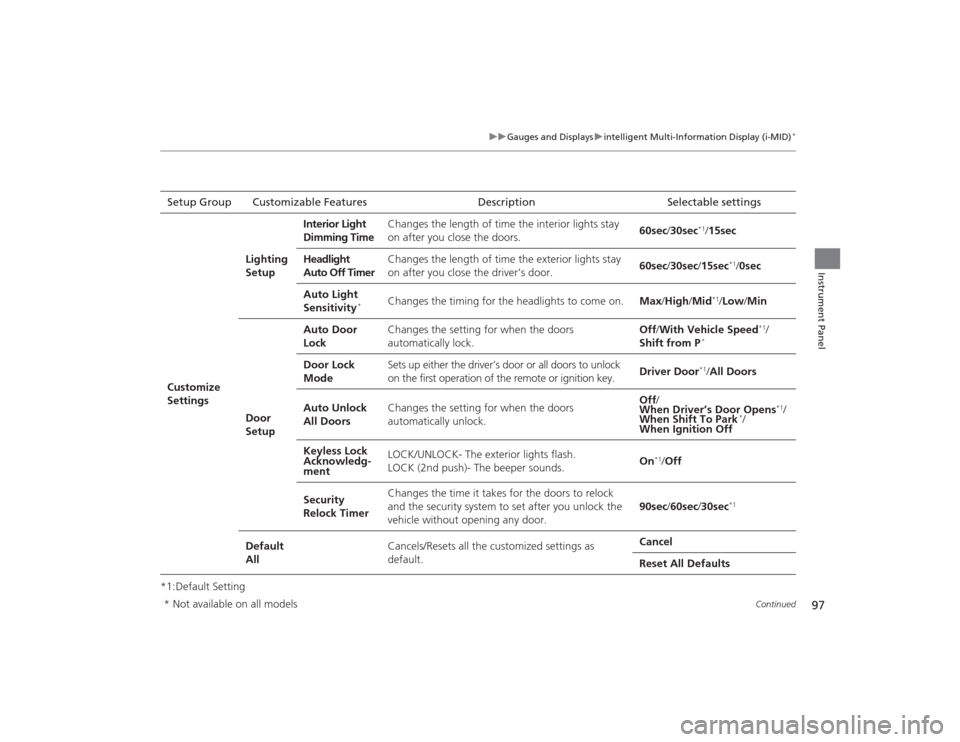 HONDA CIVIC 2014 9.G Owners Manual 97
uuGauges and Displays uintelligent Multi-Information Display (i-MID)
*
Continued
Instrument Panel
*1:Default SettingSetup Group Customizable Features Description Selectable settingsCustomize 
Setti