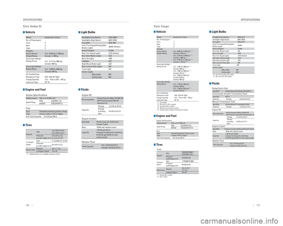 HONDA CIVIC 2015 9.G Quick Guide 136    ||    137
       SPECIFICATIONS
SPECIFICATIONS
  Vehicle
  Engine and Fuel
  Tires
  Light Bulbs
  Fluids
ModelHonda Civic 4-Door
No. of Passengers: 2
3
5
Front
Rear
Total
Weights:Gross Vehicle