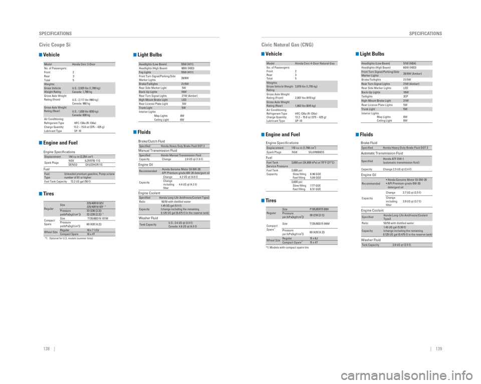 HONDA CIVIC 2015 9.G Quick Guide 138    ||    139
       SPECIFICATIONS
SPECIFICATIONS
  Vehicle
  Engine and Fuel
  Tires
  Light Bulbs
  Fluids
ModelHonda Civic 2-Door
No. of Passengers:
Front 2
Rear 3
Total 5
Weights:Gross Vehicle