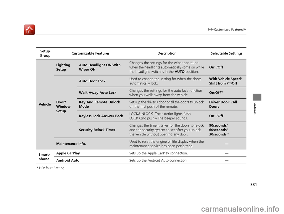 HONDA CIVIC 2016 10.G Owners Manual 331
uuCustomized Features u
Features
*1:Default SettingSetup 
Group Customizable Features Description
Selectable Settings
Vehicle
Lighting 
SetupAuto Headlight ON With 
Wiper ONChanges the settings fo