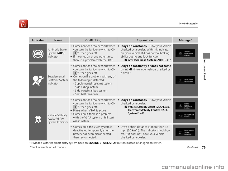HONDA CIVIC 2016 10.G Owners Manual 79
uuIndicators u
Continued
Instrument Panel
*1:Models with the smart entry system have an  ENGINE START/STOP button instead of an ignition switch.
IndicatorNameOn/BlinkingExplanationMessage*
Anti-loc
