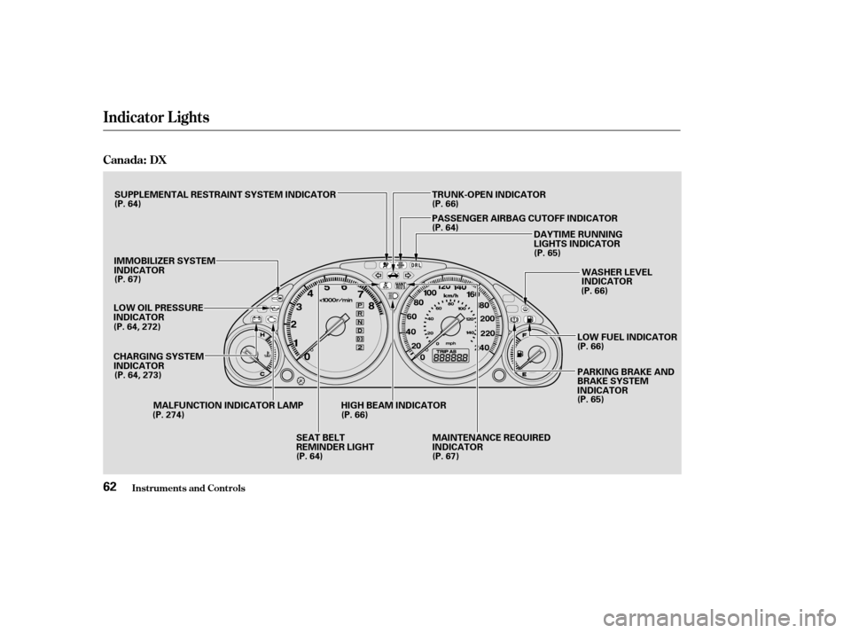 HONDA CIVIC COUPE 2003 7.G Owners Manual Indicator L ights
Inst rument s and Cont rols
Canada: DX
62
LOW OIL PRESSURE 
INDICATORDAYTIME RUNNING
LIGHTS INDICATOR
(P. 64) 
(P. 67)
MALFUNCTION INDICATOR LAMP (P. 66)
HIGH BEAM INDICATOR
(P. 64) 