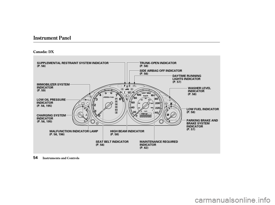 HONDA CIVIC COUPE 2004 7.G Owners Manual Instrument Panel
Inst rument s and Cont rols
Canada: DX
54
LOW OIL PRESSURE 
INDICATORDAYTIME RUNNING
LIGHTS INDICATOR
MALFUNCTION INDICATOR LAMP WASHER LEVEL
INDICATOR
TRUNK-OPEN INDICATOR
IMMOBILIZE