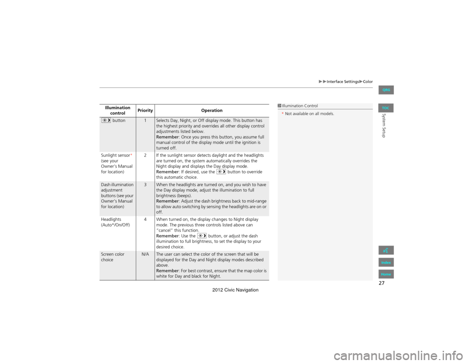 HONDA CIVIC COUPE 2012 9.G Navigation Manual 27
Interface SettingsColor
System SetupIllumination control Priority
Operation
a button1Selects Day, Night, or Off display mode. This button has 
the highest priority and overrides all other 