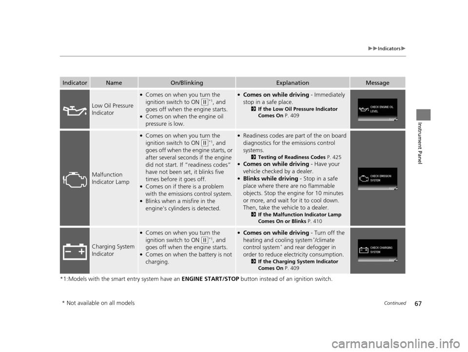 HONDA CIVIC COUPE 2014 9.G Navigation Manual 67
uuIndicators u
Continued
Instrument Panel
*1:Models with the smart entry system have an  ENGINE START/STOP button instead of an ignition switch.
IndicatorNameOn/BlinkingExplanationMessage
Low Oil P