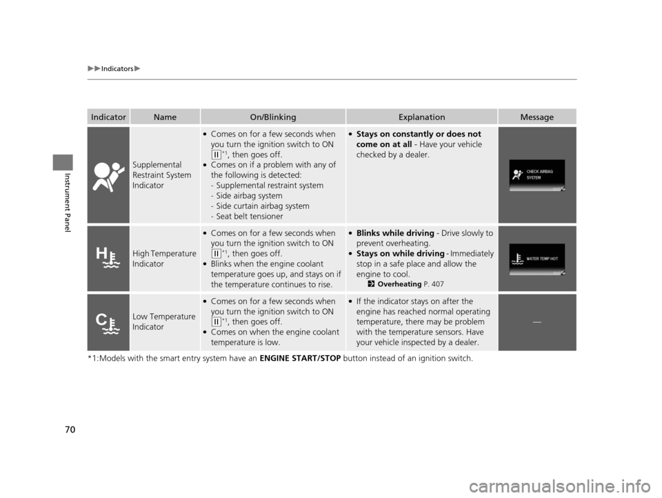 HONDA CIVIC COUPE 2014 9.G Navigation Manual 70
uuIndicators u
Instrument Panel
*1:Models with the smart entry system have an  ENGINE START/STOP button instead of an ignition switch.
IndicatorNameOn/BlinkingExplanationMessage
Supplemental 
Restr