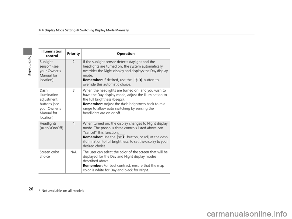 HONDA CIVIC COUPE 2015 9.G Navigation Manual 26
uuDisplay Mode Settings uSwitching Display Mode Manually
System SetupIllumination 
control Priority Operation
Sunlight 
sensor* (see 
your Owner’s 
Manual for 
location)
2If the sunlight sensor d