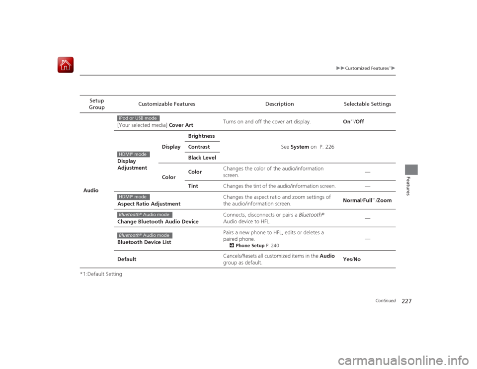 HONDA CIVIC COUPE 2015 9.G Owners Manual 227
uuCustomized Features
*u
Continued
Features
*1:Default SettingSetup 
Group Customizable Features Description Selectable Settings
Audio [Your selected media] 
Cover Art Turns on and off the cover a
