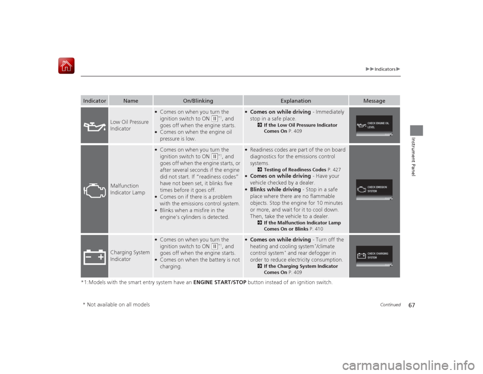 HONDA CIVIC COUPE 2015 9.G Owners Manual 67
uuIndicators u
Continued
Instrument Panel
*1:Models with the smart entry system have an  ENGINE START/STOP button instead of an ignition switch.Indicator
Name
On/Blinking
Explanation
Message
Low Oi