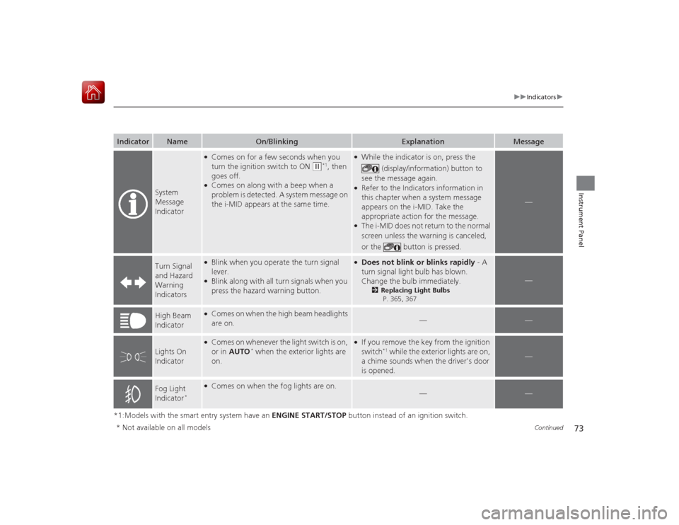 HONDA CIVIC COUPE 2015 9.G Owners Manual 73
uuIndicators u
Continued
Instrument Panel
*1:Models with the smart entry system have an  ENGINE START/STOP button instead of an ignition switch.Indicator
Name
On/Blinking
Explanation
Message
System
