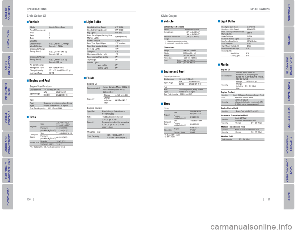 HONDA CIVIC COUPE 2015 9.G Quick Guide 136    ||    137
       SPECIFICATIONS
SPECIFICATIONS
Civic Sedan Si
  Vehicle
ModelHonda Civic 4-Door
No. of Passengers: 2
3
5
Front
Rear
Total
Weights:Gross Vehicle 
Weight Rating U.S.: 3,925 lbs (1