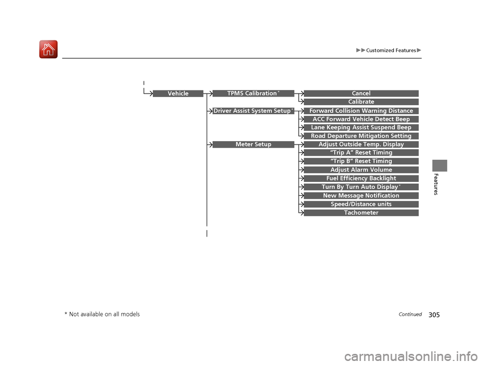 HONDA CIVIC COUPE 2016 10.G Owners Manual 305
uuCustomized Featuresu
Continued
Features
Driver Assist System Setup*Forward Collision 
Warning Distance
ACC Forward Vehicle Detect Beep
Lane Keeping Assist Suspend Beep
Road Departure Mi tigation