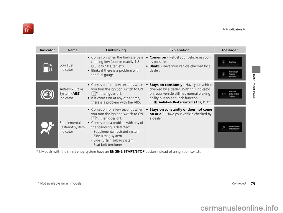 HONDA CIVIC COUPE 2016 10.G Owners Manual 79
uuIndicatorsu
Continued
Instrument Panel
*1:Models with the smart entry system have an ENGINE START/STOP button instead of an ignition switch.
IndicatorNameOn/BlinkingExplanationMessage*
Low Fuel  