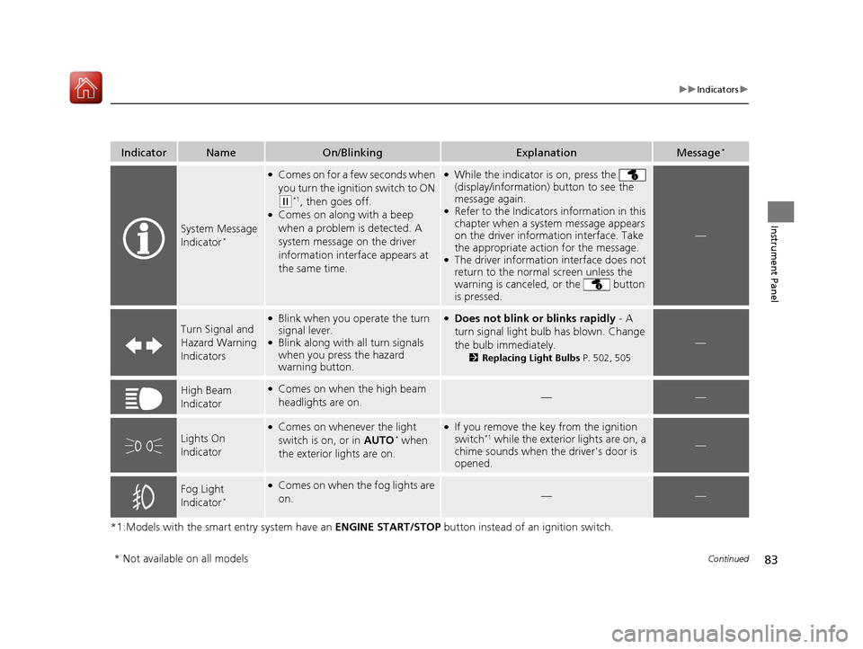 HONDA CIVIC COUPE 2016 10.G Owners Manual 83
uuIndicatorsu
Continued
Instrument Panel
*1:Models with the smart entry system have an ENGINE START/STOP button instead of an ignition switch.
IndicatorNameOn/BlinkingExplanationMessage*
System Mes