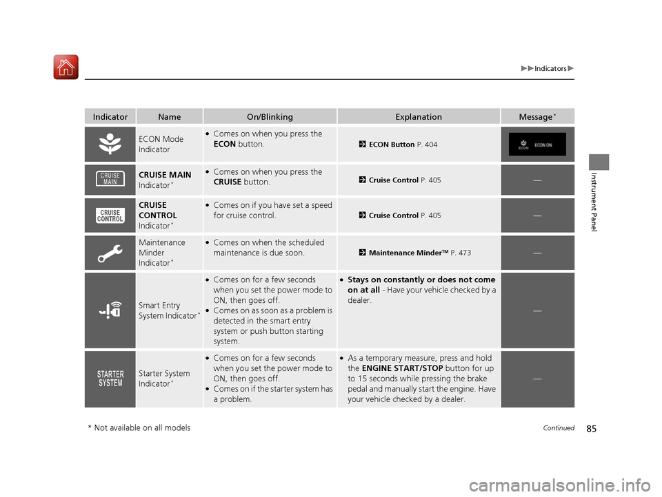 HONDA CIVIC COUPE 2016 10.G Owners Manual 85
uuIndicatorsu
Continued
Instrument Panel
IndicatorNameOn/BlinkingExplanationMessage*
ECON Mode  
Indicator●
Comes on when you press the  ECON  button.
2ECON Button  P. 404
CRUISE MAIN  
Indicator