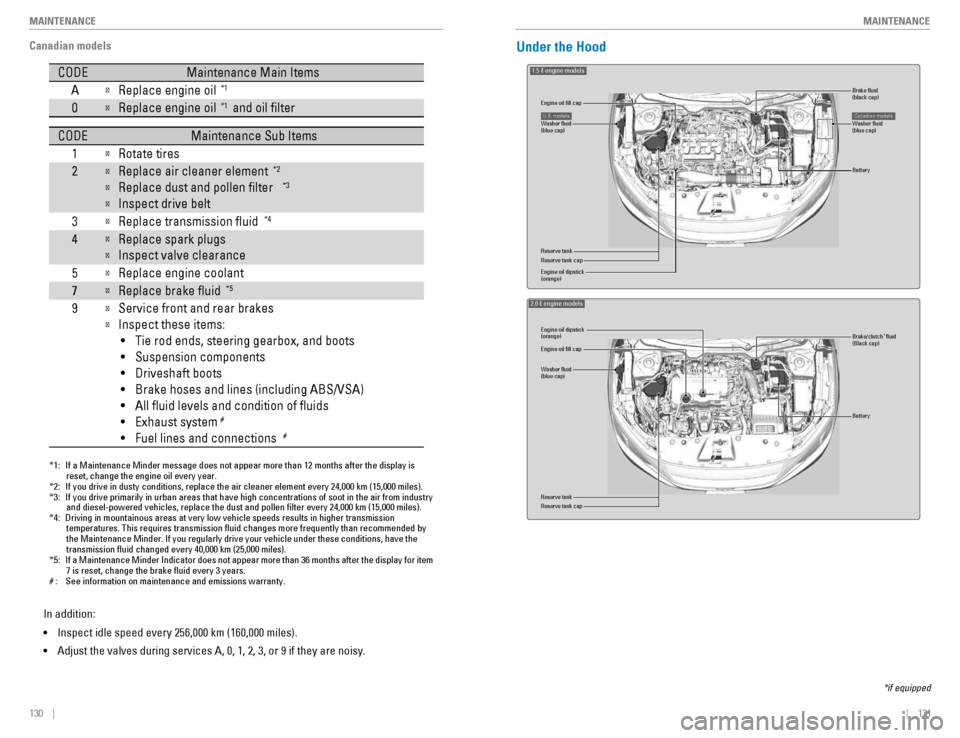 HONDA CIVIC COUPE 2016 10.G Quick Guide 130    ||    131
       MAINTENANCE
MAINTENANCE
*1: If a Maintenance Minder message does not appear more than 12 months after the display is 
reset, change the engine oil every year.
*2: If you drive 