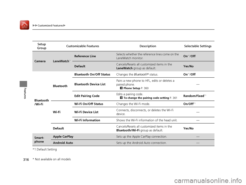 HONDA CIVIC COUPE 2017 10.G Owners Manual 316
uuCustomized Features u
Features
*1:Default SettingSetup 
Group Customizable Featur
es Description Sel ectable Settings
CameraLaneWatch*
Reference LineSelects whether the reference lines come on t
