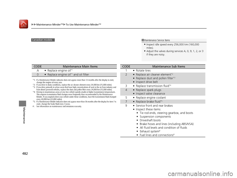 HONDA CIVIC COUPE 2017 10.G Owners Manual 482
uuMaintenance MinderTMuTo Use Maintenance MinderTM
Maintenance
1Maintenance Service Items
•Inspect idle speed every 256,000 km (160,000 
miles).
•Adjust the valves during services A, 0, 9, 1, 