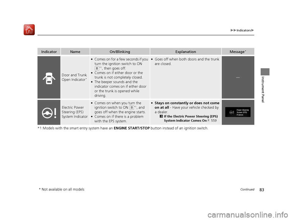 HONDA CIVIC COUPE 2017 10.G Owners Manual 83
uuIndicators u
Continued
Instrument Panel
*1:Models with the smart entry system have an  ENGINE START/STOP button instead of an ignition switch.
IndicatorNameOn/BlinkingExplanationMessage*
Door and