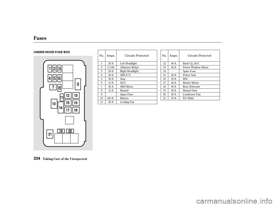 HONDA CIVIC HATCHBACK 2002 7.G Owners Manual µµ
No.
No.
Amps. Amps. Circuits Protected
Circuits Protected
1 23456789
1011 12131415161718192021
20 A
(7.5A) 20 A
20 A
20 A
15 A
30 A
15 A
100 A 20 A 40 A
40 A 
40 A 
20 A
40 A
40 A
20 A
20 A
50 