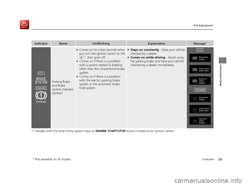 HONDA CIVIC HATCHBACK 2017 10.G Owners Manual 79
uuIndicators u
Continued
Instrument Panel
*1:Models with the smart entry system have an  ENGINE START/STOP button instead of an ignition switch.
IndicatorNameOn/BlinkingExplanationMessage*
Parking 