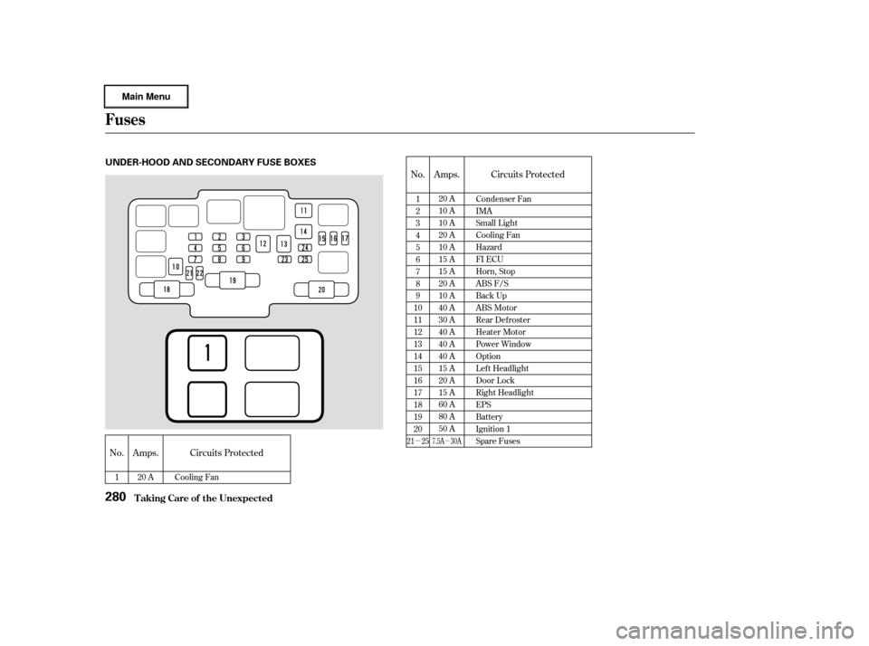 HONDA CIVIC HYBRID 2003 7.G Owners Manual µµ
No.Circuits Protected
Amps.
Circuits Protected
Amps.
No.
1
2
3
4
5
6
7
8
9
10
11
12
13
14
15
16
17
18
19
20 Condenser Fan
IMA
Small Light
Cooling Fan
Hazard
FI ECU
Horn, Stop
ABS F/S
Back Up
AB