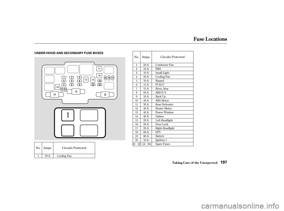 HONDA CIVIC HYBRID 2004 7.G Owners Manual µµ
No. Amps. Circuits ProtectedNo. Amps. Circuits Protected
1 20 A Cooling Fan 1
2
3
4
5
6
7
8
9
10
11
12
13
14
15
16
17
18
19
20 20 A
10 A
10 A
20 A
10 A
15 A
15 A
20 A
10 A
40 A
30 A
40 A
40 A
4