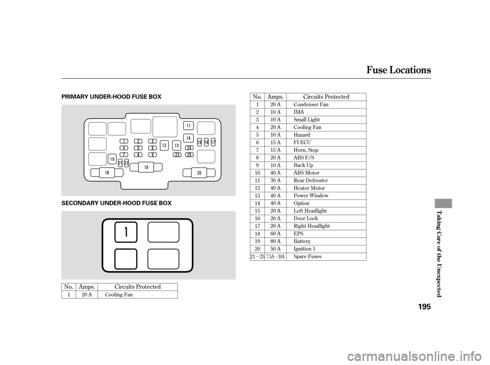 HONDA CIVIC HYBRID 2005 7.G Owners Manual µµ
No. Amps. Circuits ProtectedNo. Amps. Circuits Protected
1 20 A Cooling Fan 1
2
3
4
5
6
7
8
9
10
11
12
13
14
15
16
17
18
19
20 20 A
10 A
10 A
20 A
10 A
15 A
15 A
20 A
10 A
40 A
30 A
40 A
40 A
4