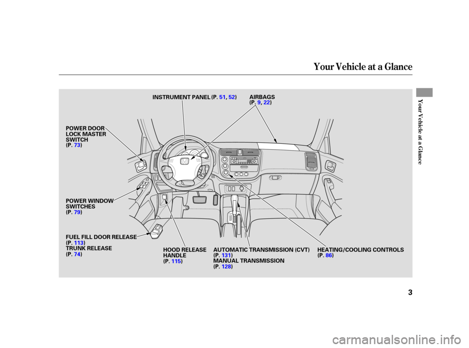 HONDA CIVIC HYBRID 2005 7.G Owners Manual Your Vehicle at a Glance
Your Vehicle at a Glance
3
AIRBAGSHEATING/COOLING CONTROLS
FUEL FILL DOOR RELEASE
HOOD RELEASE
HANDLE
POWER WINDOW
SWITCHES
MANUAL TRANSMISSION
TRUNK RELEASE INSTRUMENT PANEL
