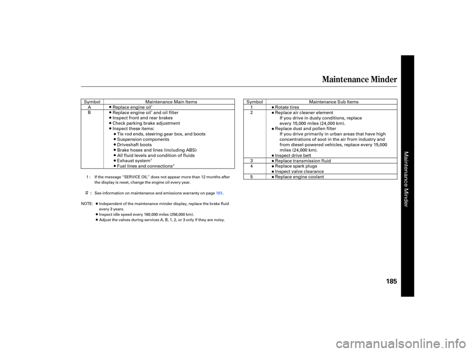 HONDA CIVIC HYBRID 2007 8.G Owners Manual ÌÌ
Ì
Maintenance Minder
185
: Maintenance 
Sub Items
Rotate  tires
Replace  air cleaner  element
If  you  drive  in dusty  conditions,  replace
every  15,000  miles (24,000  km).
Replace  dust a