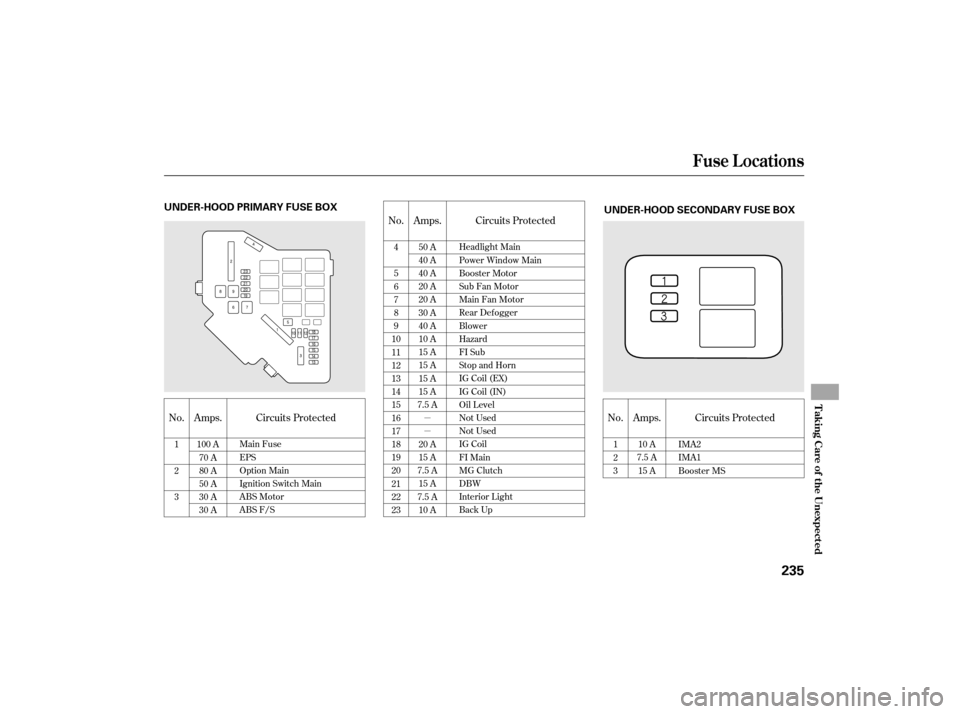 HONDA CIVIC HYBRID 2007 8.G Owners Manual µ
µNo.
Amps.
No. Amps. Circuits Protected
No. Amps. Circuits Protected
Circuits Protected
1
2
3
100 A
70 A
80 A
50 A
30 A
30 A
1
2
3
10 A
7.5 A 15 A IMA2
IMA1
Booster MS
4
5
6
7
8
9
10
11
12
13
14