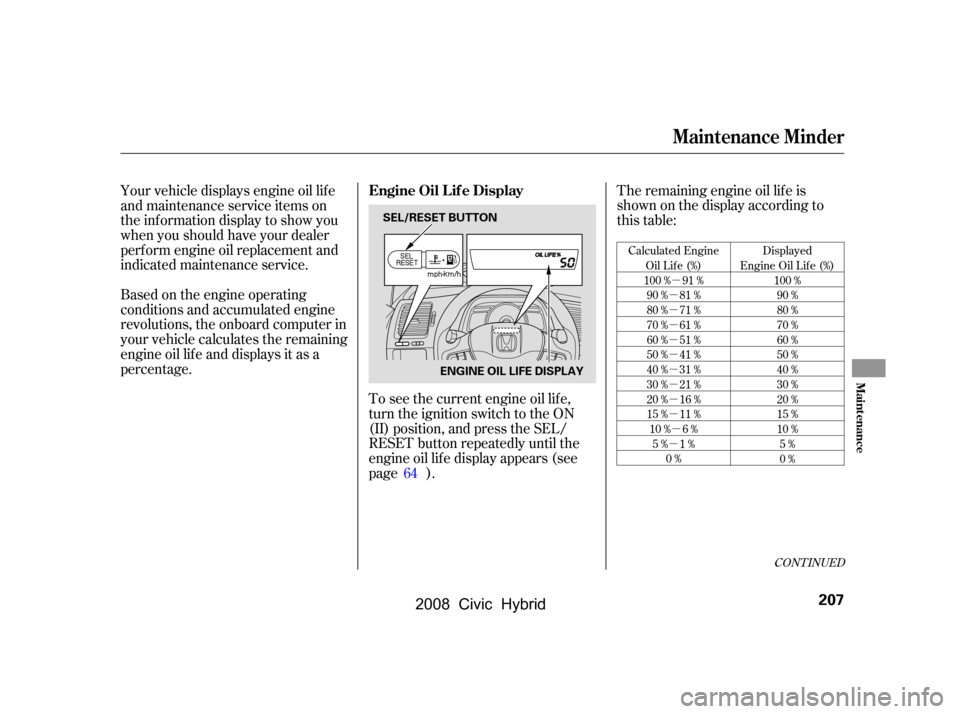 HONDA CIVIC HYBRID 2008 8.G Owners Manual µ
µ 
µ
µ
µ
µ
µ
µ
µ
µ µ
µ
CONT INUED
Calculated Engine Oil Lif e (%)
100 % 91 % 90 % 81 %
80 % 71 %
70 % 61 %
60 % 51 %
50 % 41 %
40 % 31 %
30 % 21 %
20 % 16 %
15 % 11 %10 % 6 %