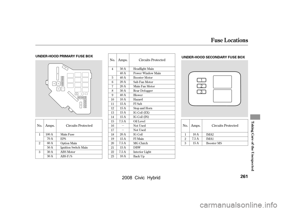 HONDA CIVIC HYBRID 2008 8.G Owners Manual µ 
µNo.
No. Circuits Protected
No. Circuits Protected
Circuits Protected Amps.
Amps.
Amps.
1
2
3
1 
2
3 IMA2 
IMA1
Booster MS
4 
5 
6
7
8
9
10
11
12
13
14
15
16
17
18
19
20
21
22
23 Headlight Main