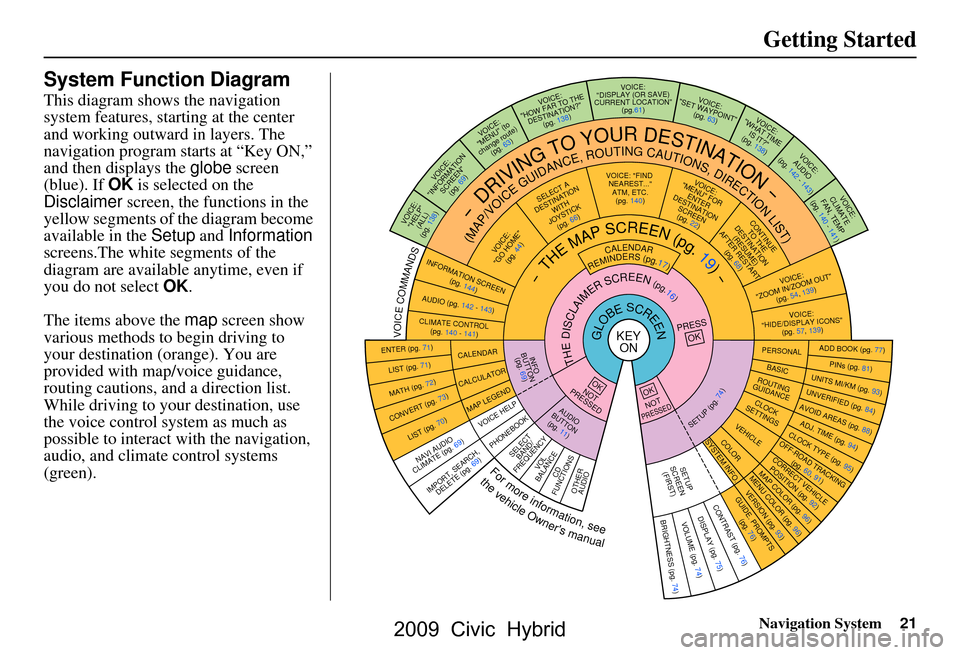 HONDA CIVIC HYBRID 2009 8.G Navigation Manual Navigation System21
Getting Started
System Function Diagram
This diagram shows the navigation
system features, starting at the center
and working outward in layers. The
navigation program starts a HONDA CIVIC HYBRID 2009 8.G Navigation Manual Navigation System21
Getting Started
System Function Diagram
This diagram shows the navigation
system features, starting at the center
and working outward in layers. The
navigation program starts a