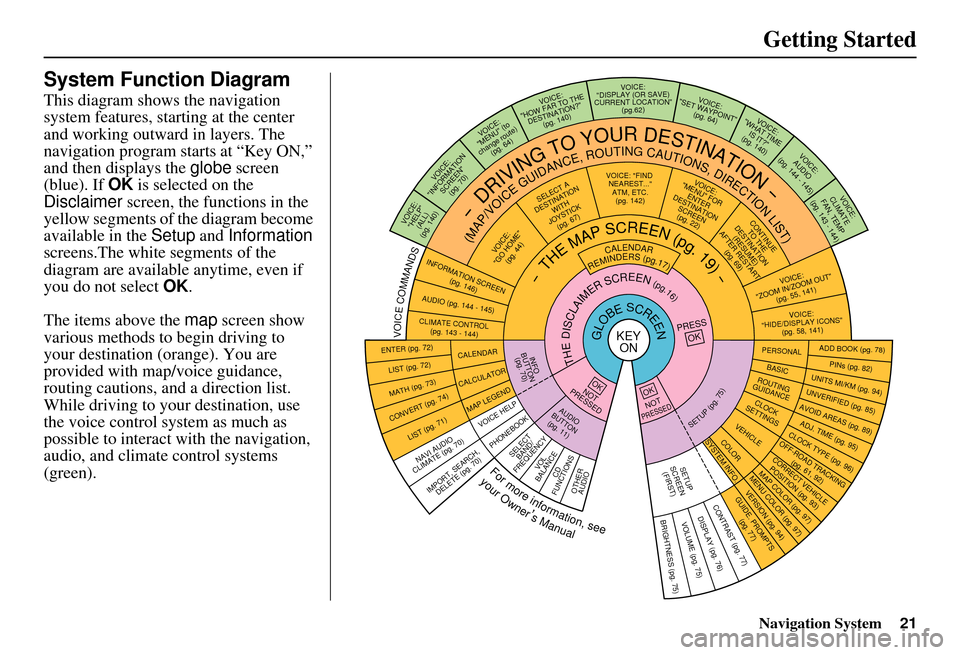 HONDA CIVIC HYBRID 2010 8.G Navigation Manual Navigation System21
Getting Started
System Function Diagram
This diagram shows the navigation 
system features, starting at the center 
and working outward in layers. The 
navigation program starts at