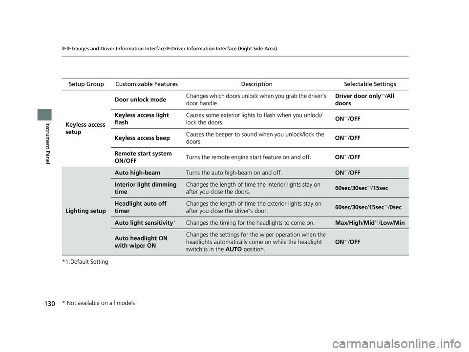 HONDA ACCORD 2023  Owners Manual 130
uuGauges and Driver Information Interface uDriver Information Interface (Right Side Area)
Instrument Panel
*1:Default Setting Setup Group Customizable Features
Description Selectable Settings
Keyl