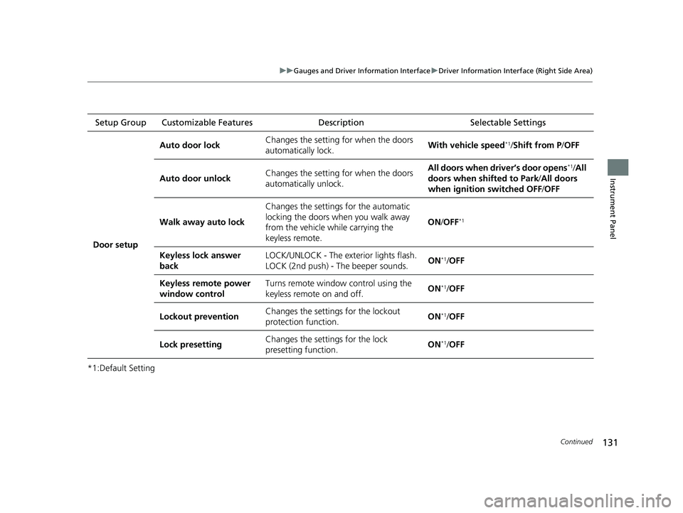 HONDA ACCORD 2023  Owners Manual 131
uuGauges and Driver Information Interface uDriver Information Interface (Right Side Area)
Continued
Instrument Panel
*1:Default SettingSetup Group Customizable Features
Description Selectable Sett