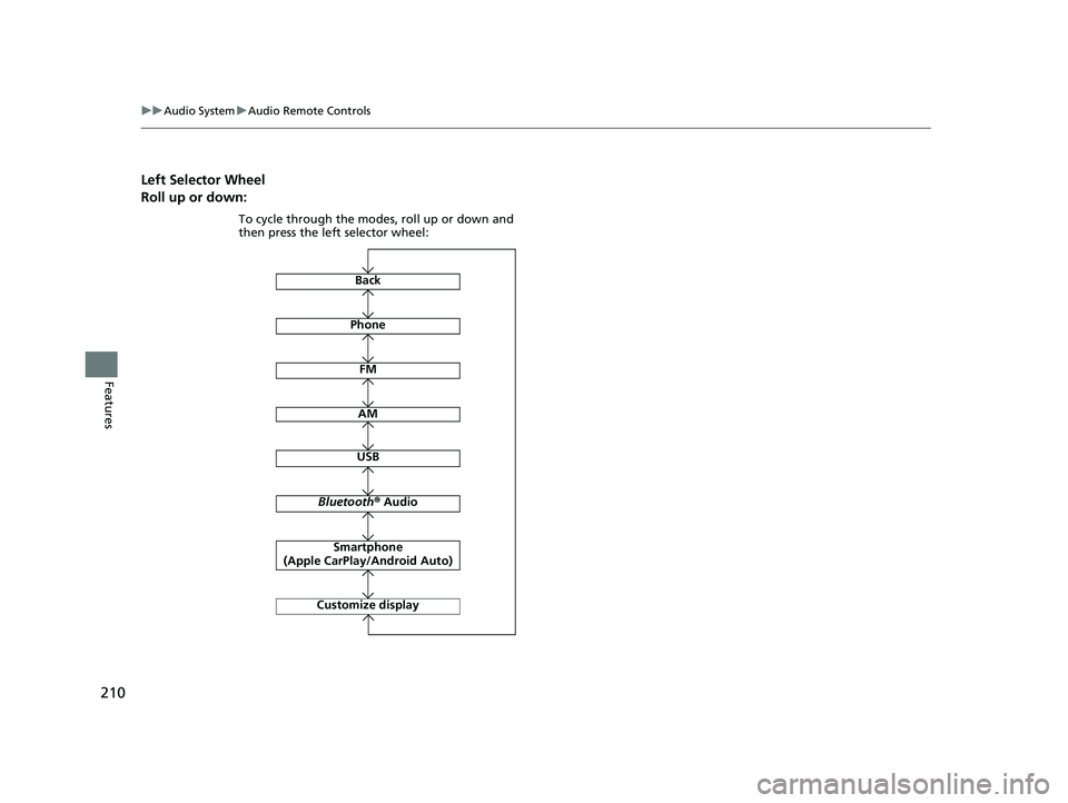 HONDA ACCORD 2023  Owners Manual 210
uuAudio System uAudio Remote Controls
Features
Left Selector Wheel
Roll up or down:
Back
AM
USB
Bluetooth ® Audio
Smartphone 
(Apple CarPlay/Android Auto)
Customize display
Phone
FM
To cycle thro