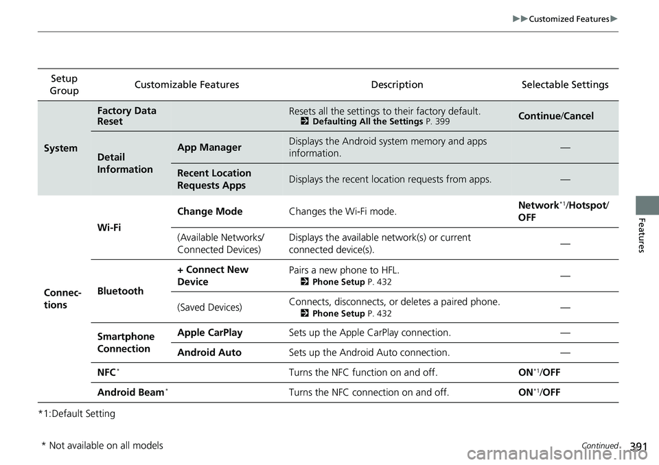 HONDA ACCORD HYBRID 2019 Owners Manual 391 uu Customized Features u
Continued
Features
*1:Default Setting Setup
Group Customizable Features Desc ription Selecta ble Settings
System Factory Data
Reset Resets all the settings to their fact HONDA ACCORD HYBRID 2019 Owners Manual 391 uu Customized Features u
Continued
Features
*1:Default Setting Setup
Group Customizable Features Desc ription Selecta ble Settings
System Factory Data
Reset Resets all the settings to their fact