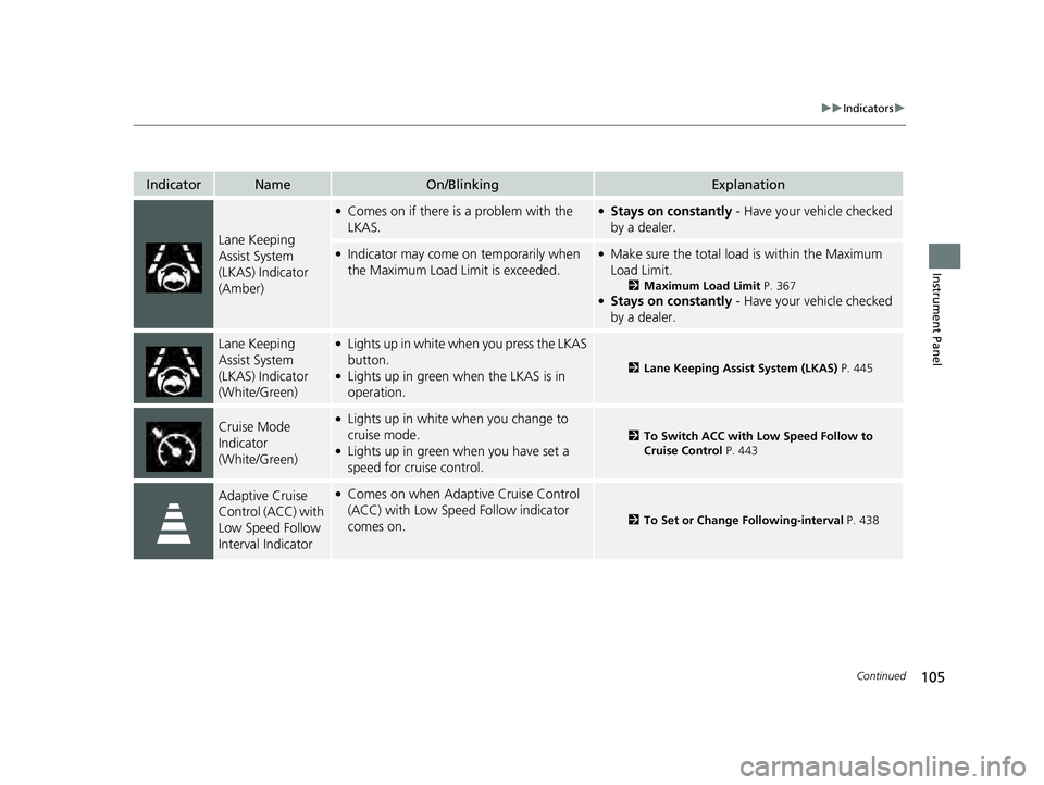 HONDA ACCORD HYBRID 2023  Owners Manual 105
uuIndicators u
Continued
Instrument Panel
IndicatorNameOn/BlinkingExplanation
Lane Keeping 
Assist System 
(LKAS) Indicator 
(Amber)
●Comes on if there is a problem with the 
LKAS.●Stays on co