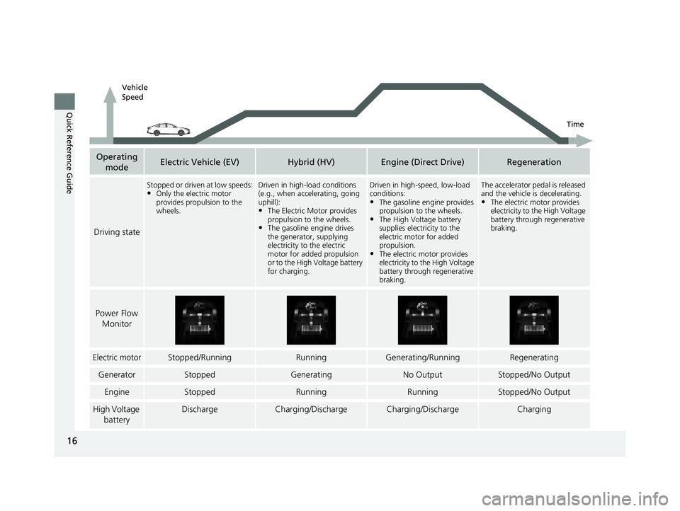 HONDA ACCORD HYBRID 2023  Owners Manual 16
Quick Reference Guide
Operating modeElectric Vehicle (EV)Hybrid (HV)Engine (Direct Drive)Regeneration
Driving state
Stopped or driven at low speeds:•Only the electric motor 
provides propulsion t