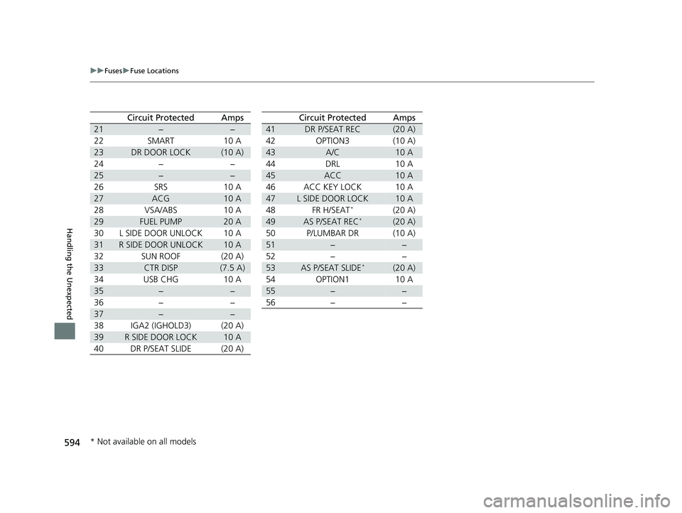 HONDA ACCORD HYBRID 2023  Owners Manual 594
uuFuses uFuse Locations
Handling the Unexpected
21−−
22SMART10 A
23DR DOOR LOCK(10 A)
24−−
25−−
26SRS10 A
27ACG10 A
28VSA/ABS10 A
29FUEL PUMP20 A
30L SIDE DOOR UNLOCK10 A
31R SIDE DOOR