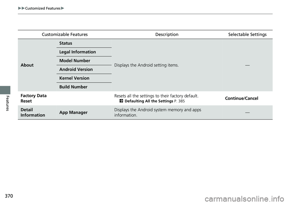 HONDA CIVIC 2022  Owners Manual 370
uuCustomized Features u
Features
Customizable FeaturesDescriptionSelectable Settings
About
Status
Displays the Android setting items.—
Legal Information
Model Number
Android Version
Kernel Versi
