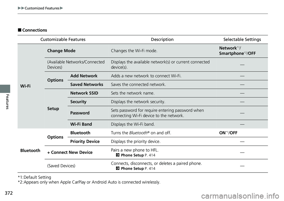 HONDA CIVIC 2022  Owners Manual 372
uuCustomized Features u
Features
■Connections
*1:Default Setting
*2:Appears only when Apple CarPlay or Android Auto is connected wirelessly. Customizable Features Desc
ription Selectable Setting