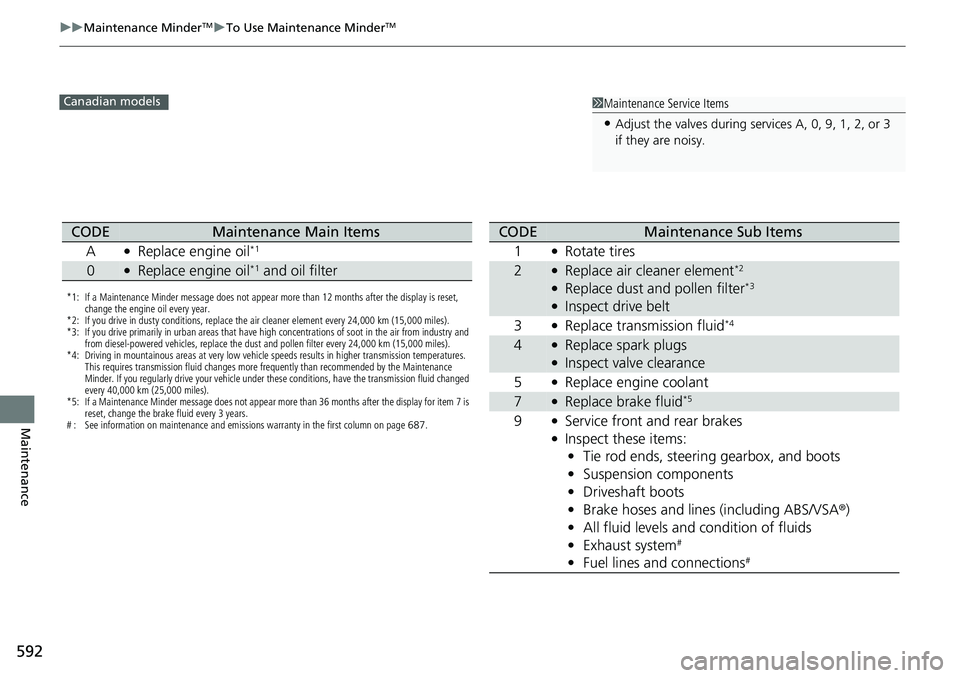 HONDA CIVIC 2022 Owners Manual 592
uuMaintenance MinderTMuTo Use Maintenance MinderTM
Maintenance
1Maintenance Service Items
•Adjust the valves during services A, 0, 9, 1, 2, or 3
if they are noisy.
Canadian models
*1: If a Main HONDA CIVIC 2022 Owners Manual 592
uuMaintenance MinderTMuTo Use Maintenance MinderTM
Maintenance
1Maintenance Service Items
•Adjust the valves during services A, 0, 9, 1, 2, or 3
if they are noisy.
Canadian models
*1: If a Main