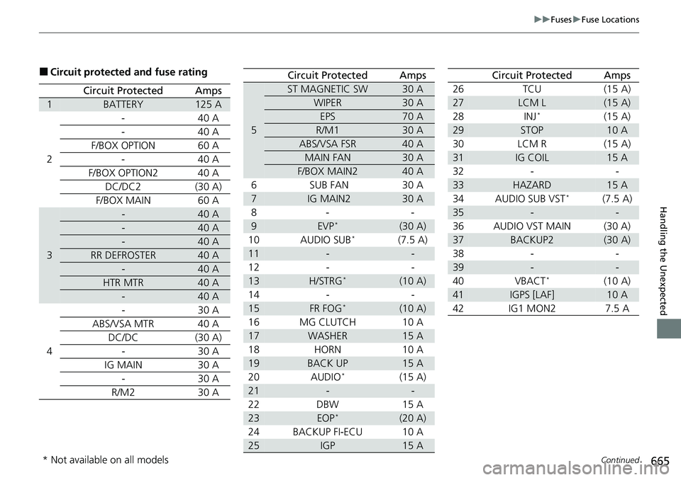 HONDA CIVIC 2022  Owners Manual 665
uuFuses uFuse Locations
Continued
Handling the Unexpected
■Circuit protected  and fuse rating
Circuit ProtectedAmps
1BATTERY125 A
2 - 40 A
- 40 A
F/BOX OPTION 60 A - 40 A
F/BOX OPTION2 40 A DC/D