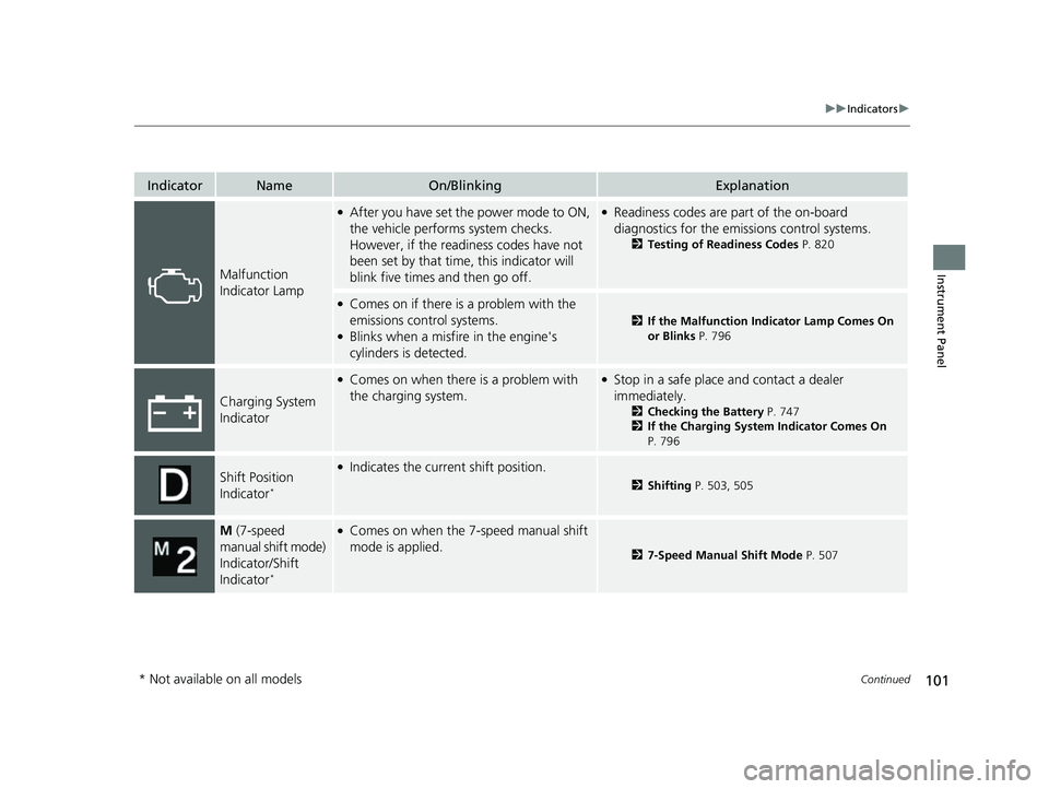 HONDA CIVIC 2023  Owners Manual 101
uuIndicators u
Continued
Instrument Panel
IndicatorNameOn/BlinkingExplanation
Malfunction 
Indicator Lamp
●After you have set the power mode to ON, 
the vehicle performs system checks.
However, 